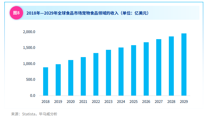 全球食品市场宠物食品领域收入图 (25.09.19 新闻用图)